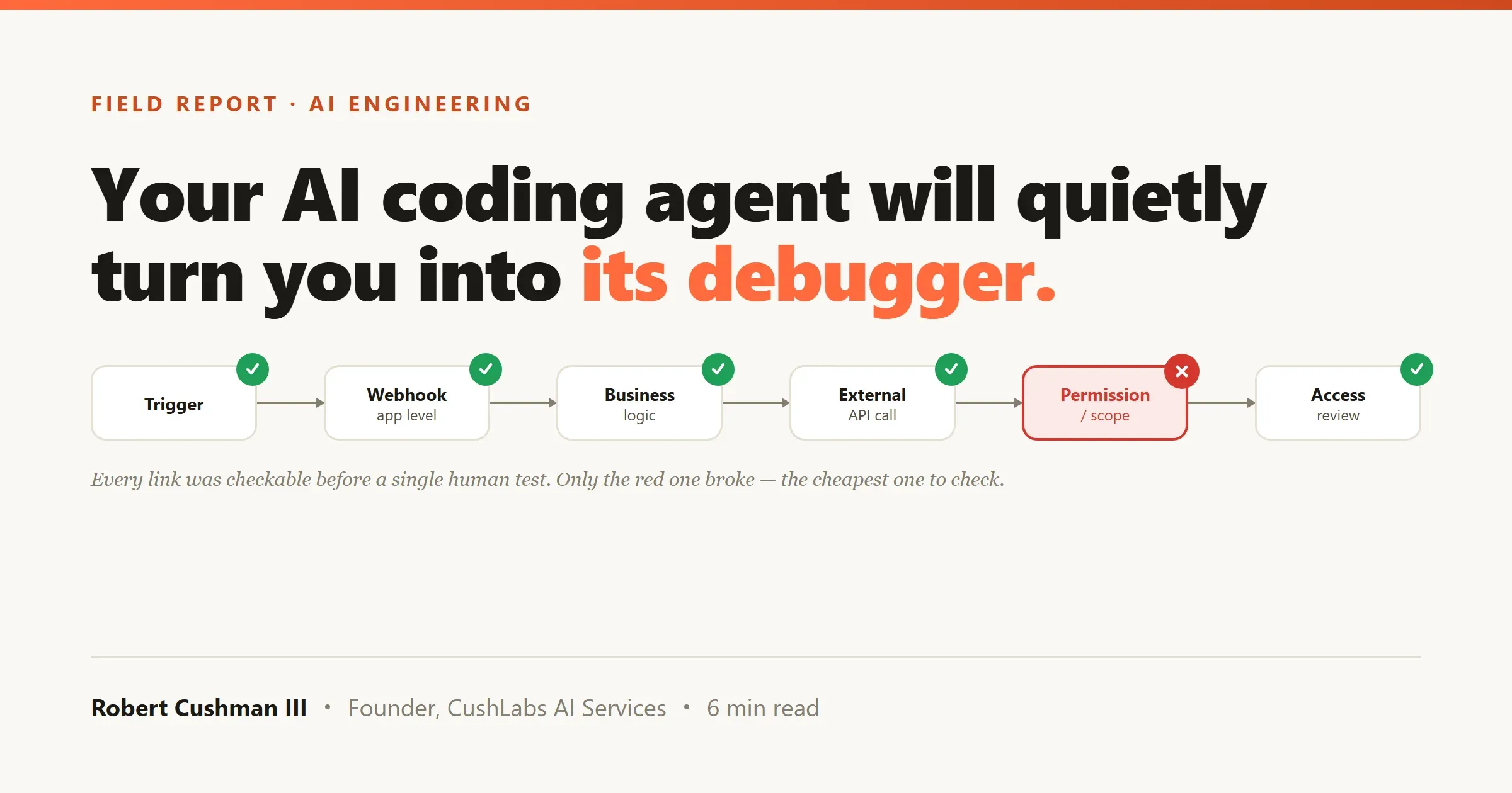 A prerequisite chain — Trigger, Webhook, Business logic, External API call, Permission/scope, Access review — with every box checked green except Permission, marked with a red X. Caption: every link was checkable before a single human test; only the red one broke, and it was the cheapest to check.