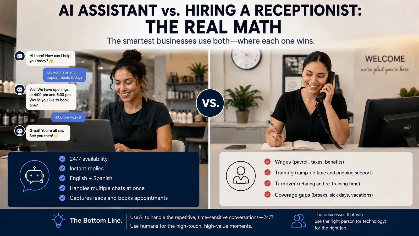 Split comparison: on the left, an AI assistant answers a customer's Messenger chat and books an appointment; on the right, a receptionist takes a call at a salon front desk. Labels contrast 24/7 instant bilingual replies against the wages, training, turnover, and coverage gaps of a hire.