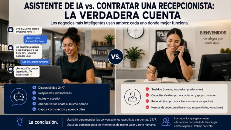 Comparación dividida: a la izquierda, un asistente de IA contesta el chat de Messenger de una clienta y agenda una cita; a la derecha, una recepcionista contesta una llamada en la recepción de un salón. Las etiquetas contrastan respuestas instantáneas bilingües 24/7 contra los sueldos, la capacitación, la rotación y los huecos de cobertura de una contratación.