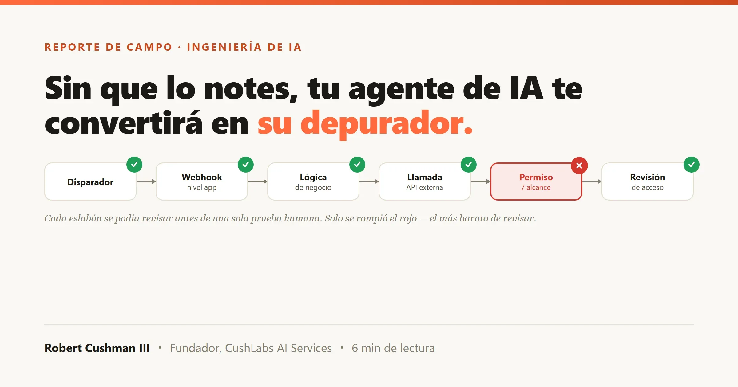 Una cadena de requisitos — Disparador, Webhook, Lógica de negocio, Llamada a API externa, Permiso/alcance, Revisión de acceso — con cada casilla en verde salvo Permiso, marcada con una X roja. Al pie: cada eslabón se podía revisar antes de una sola prueba humana; solo se rompió el rojo, y era el más barato de revisar.