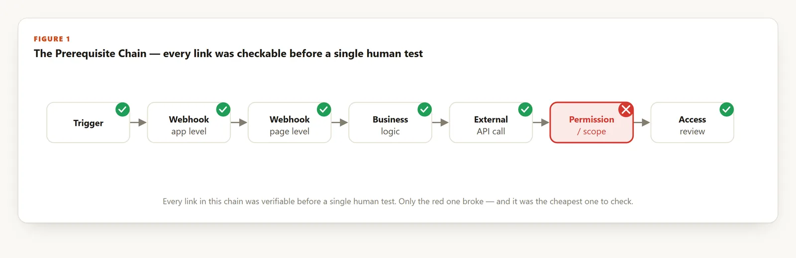 A prerequisite chain of six boxes — Trigger, Webhook (app level), Business logic, External API call, Permission/scope, Access review — each checked green except Permission/scope, which is marked with a red X.