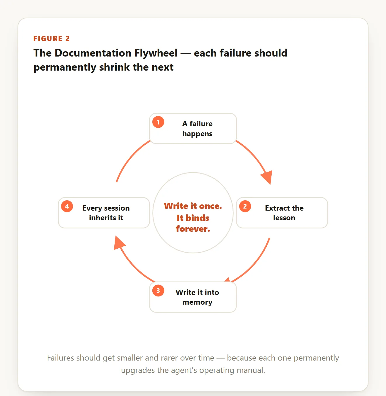 The documentation flywheel — a four-step loop: (1) a failure happens, (2) extract the lesson, (3) write it into memory, (4) every session inherits it — circling a center that reads 'Write it once. It rules forever.'