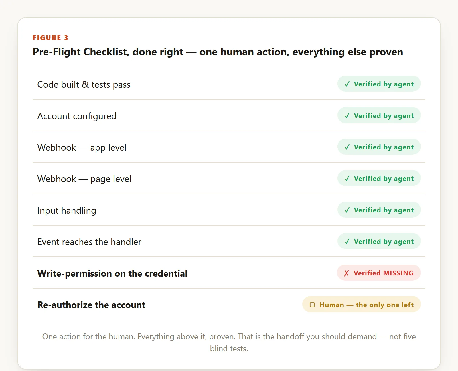 A pre-flight checklist: code compiled and tests passed, account configured, webhook (app level), webhook (page level), input handling, and event reaches the handler all marked 'Verified by the agent'; write permission on the credential marked 'Verified: MISSING'; and re-authorize the account marked 'Human — the only one left.'
