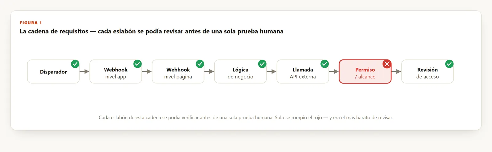 Una cadena de seis casillas — Disparador, Webhook (nivel app), Lógica de negocio, Llamada a API externa, Permiso/alcance, Revisión de acceso — cada una en verde salvo Permiso/alcance, marcada con una X roja.