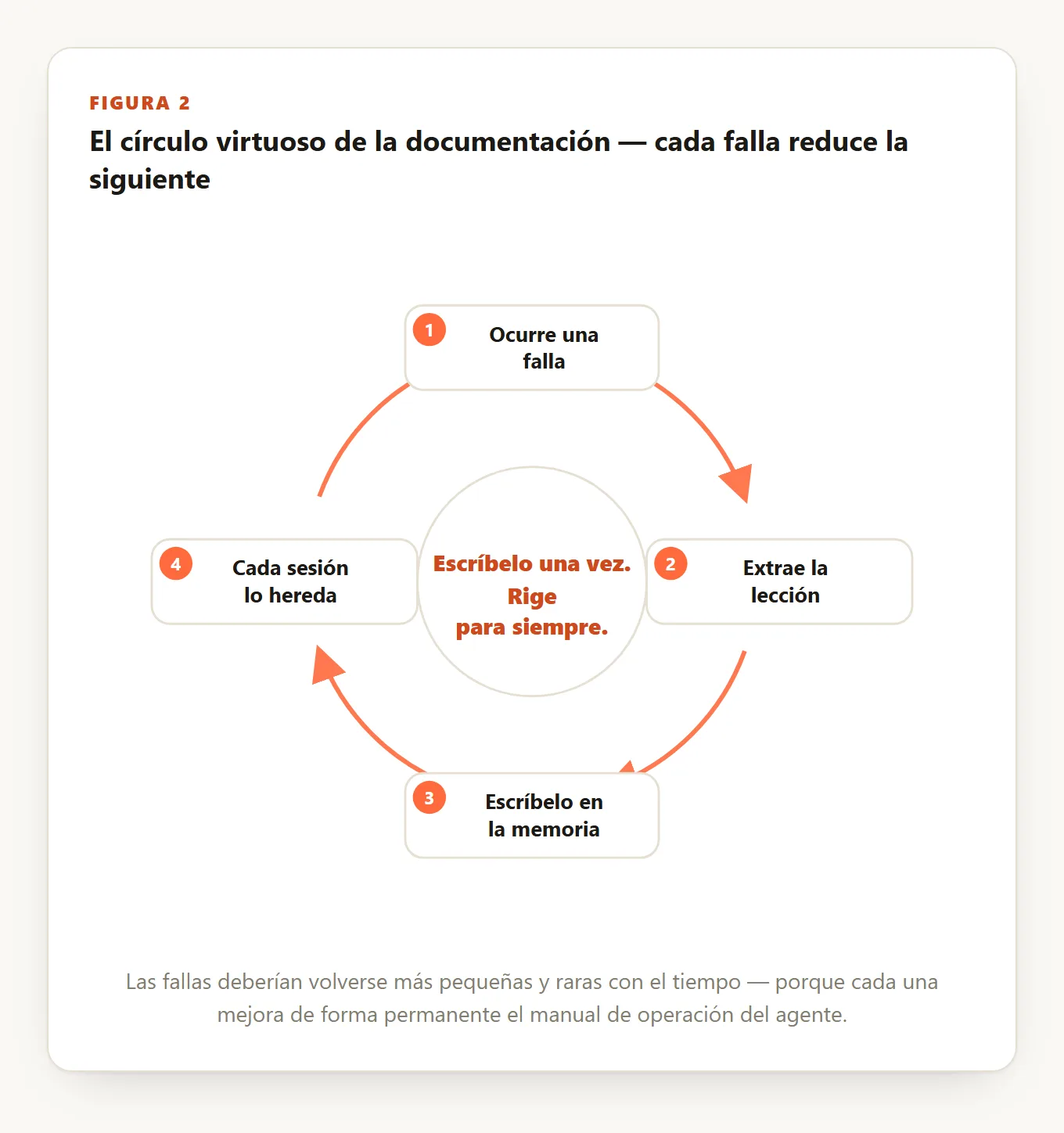 El círculo virtuoso de la documentación — un ciclo de cuatro pasos: (1) ocurre una falla, (2) extrae la lección, (3) escríbela en la memoria, (4) cada sesión la hereda — girando alrededor de un centro que dice 'Escríbelo una vez. Rige para siempre.'