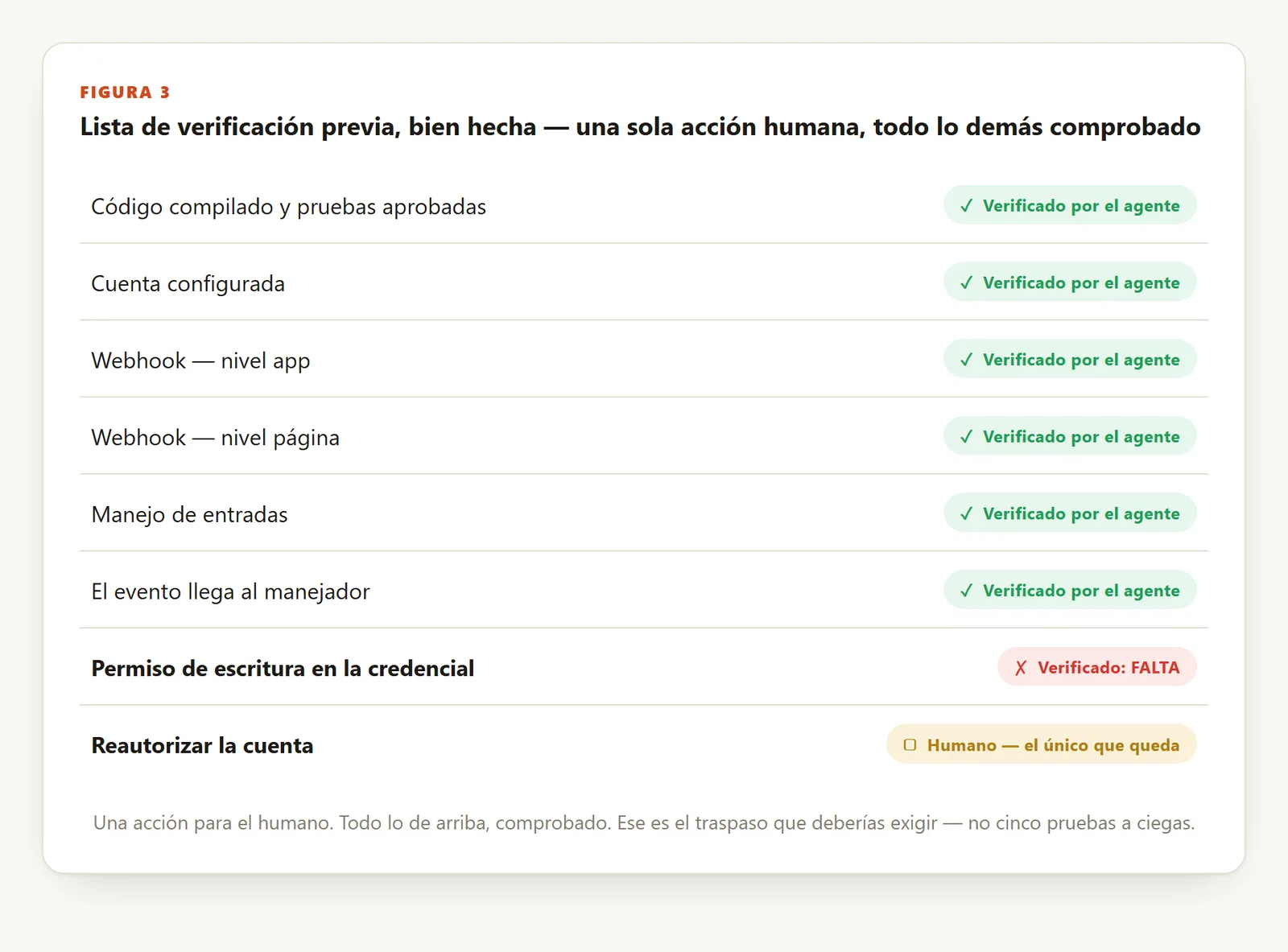 Una lista de verificación previa: código compilado y pruebas aprobadas, cuenta configurada, webhook (nivel app), webhook (nivel página), manejo de entradas y el evento llega al manejador, todos marcados 'Verificado por el agente'; permiso de escritura en la credencial marcado 'Verificado: FALTA'; y reautorizar la cuenta marcado 'Humano — el único que queda.'